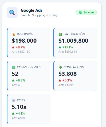 Tablero Tres Faros en el celular: inversión, facturación, conversiones, costo por conversión y ROAS de Google Ads
